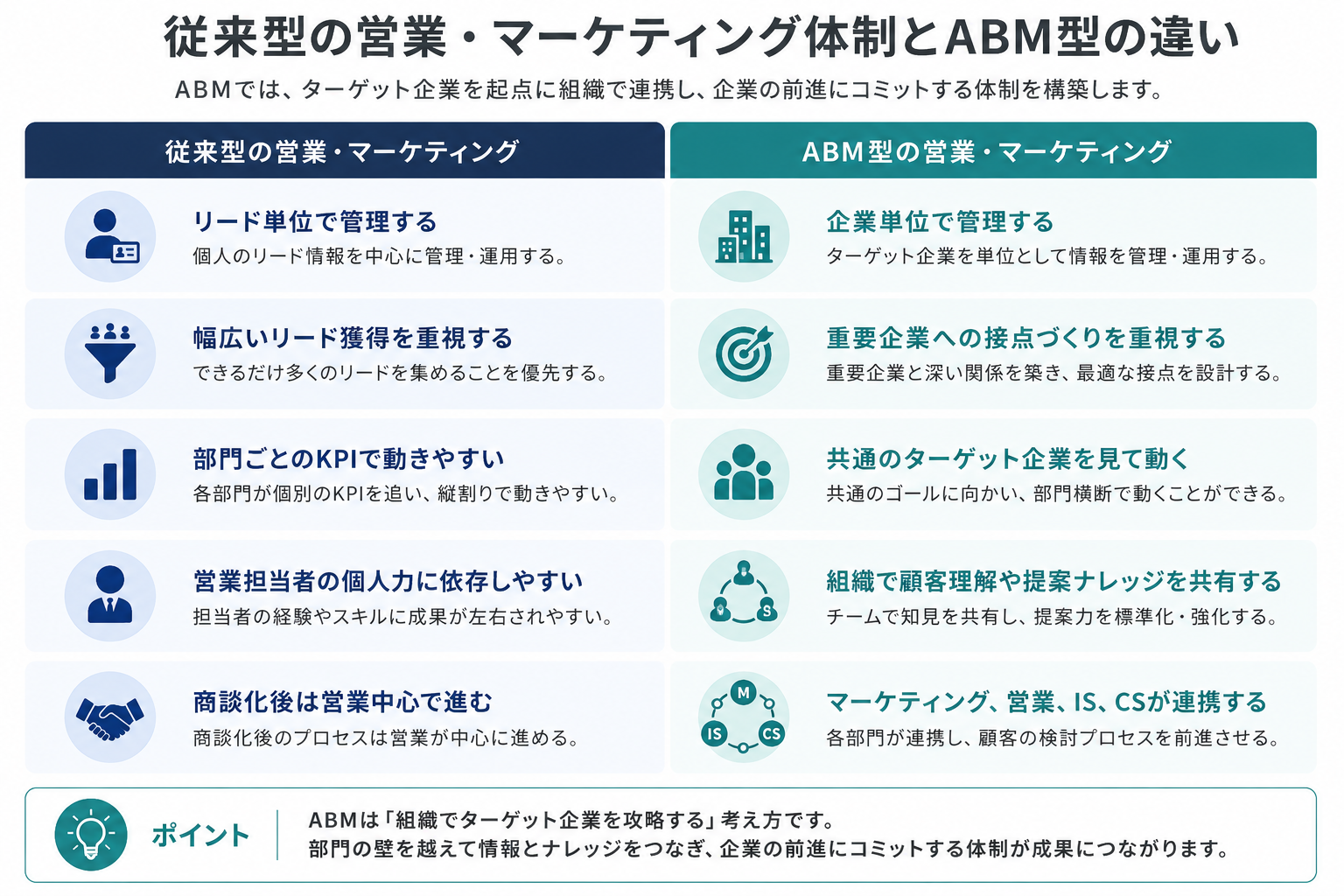 従来型の営業・マーケティング体制とABM型の違い