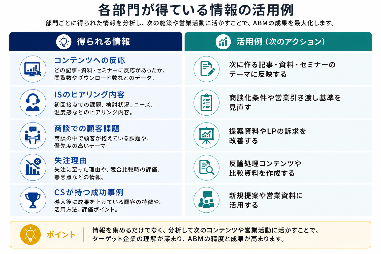 各部門が得ている情報の活用例