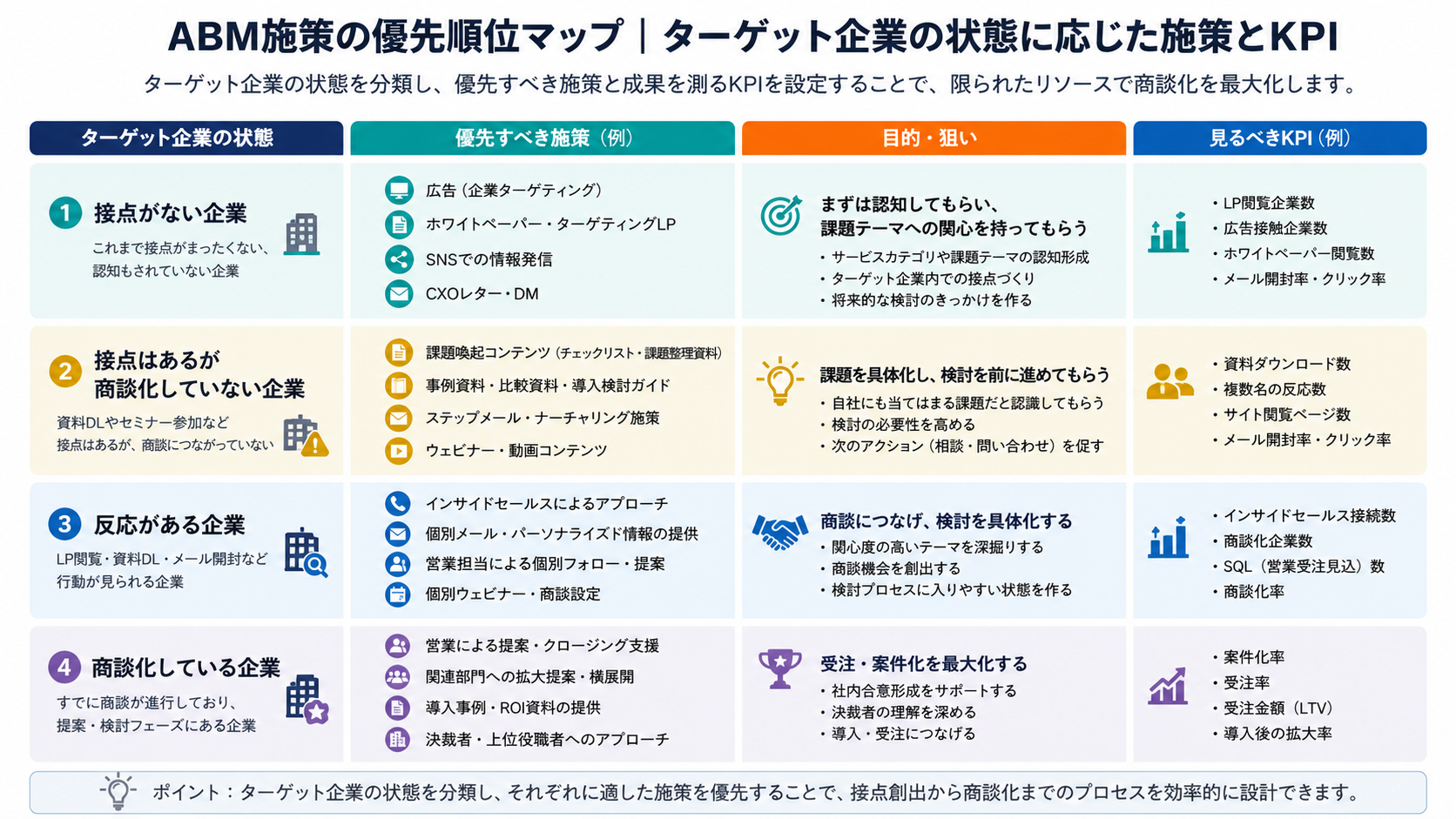 ABM施策の優先順位マップ