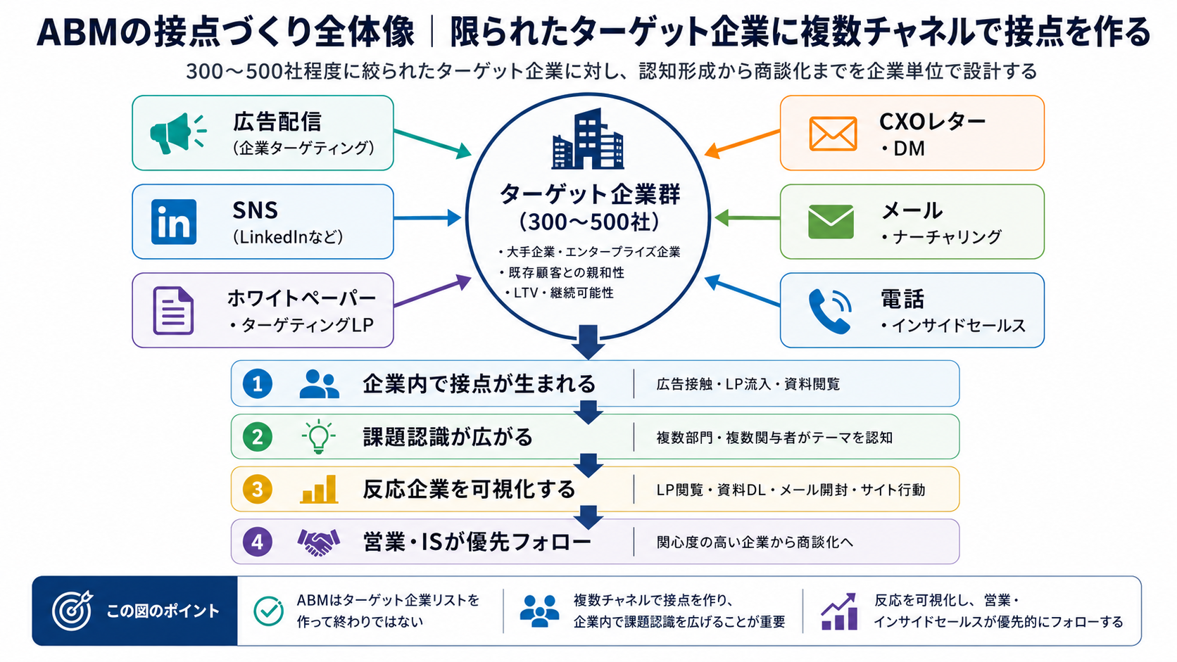 ABMの接点づくり全体像