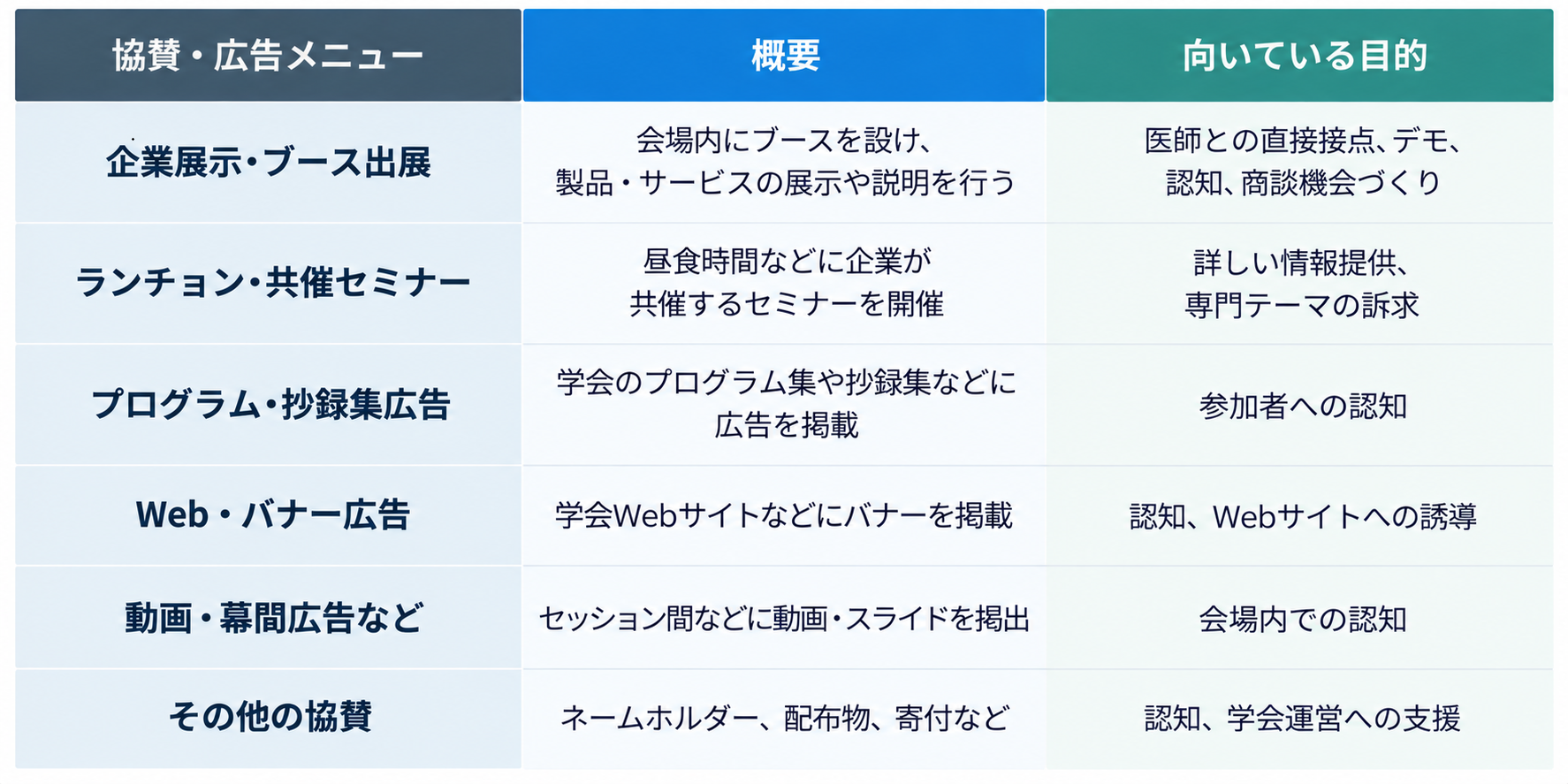 医学会への協賛・出展とは?企業展示・広告の種類、費用、申込方法まで解説<br>