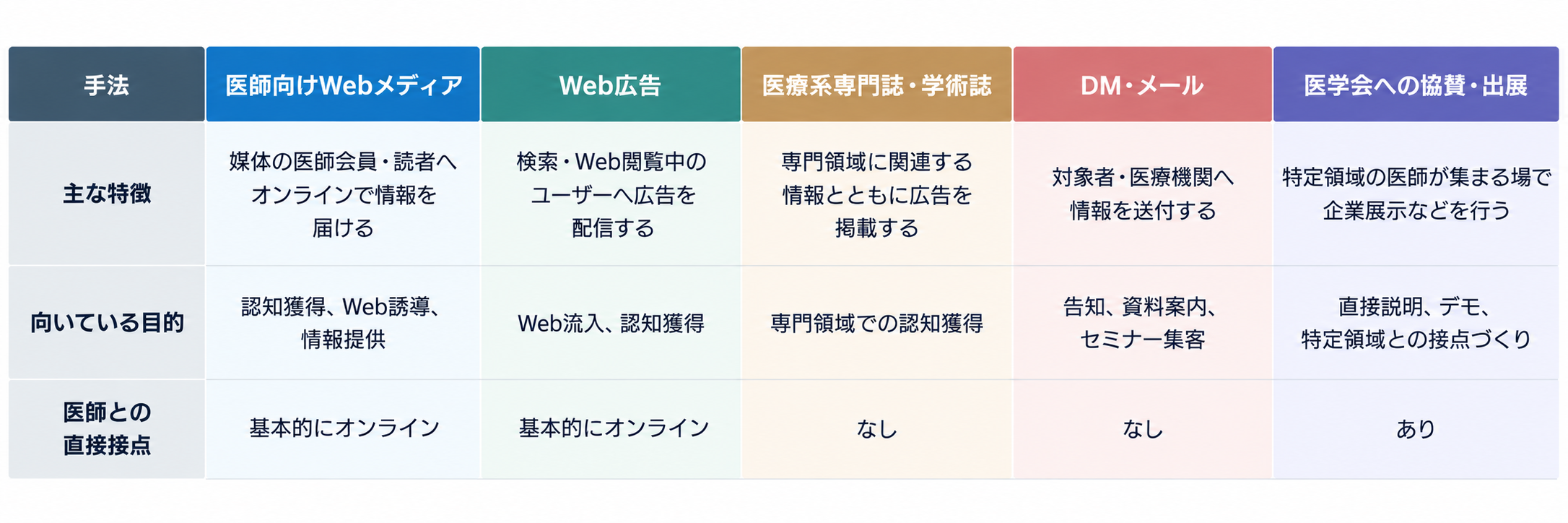 医師向け広告とは?医師にアプローチする方法・広告手法・選び方を解説