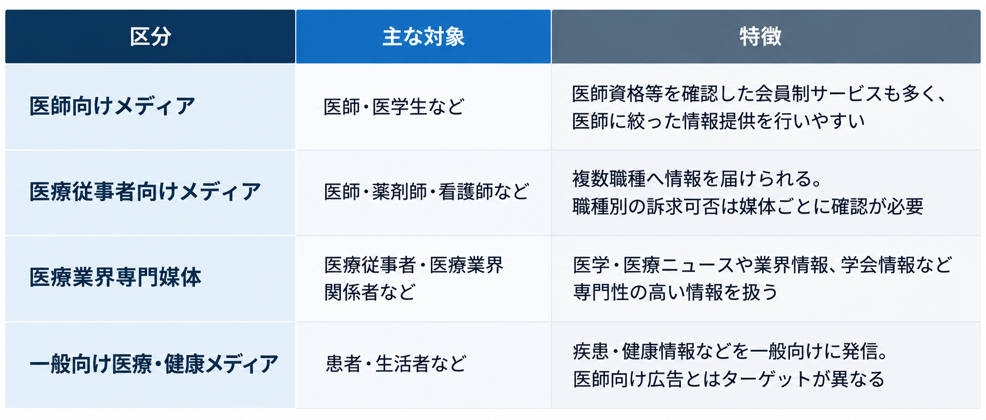 医師向け・医療系メディアとは?種類・特徴と広告媒体の選び方を解説<br>