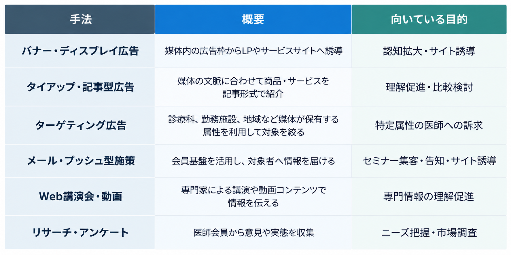 医師向け・医療系メディアとは?種類・特徴と広告媒体の選び方を解説<br>