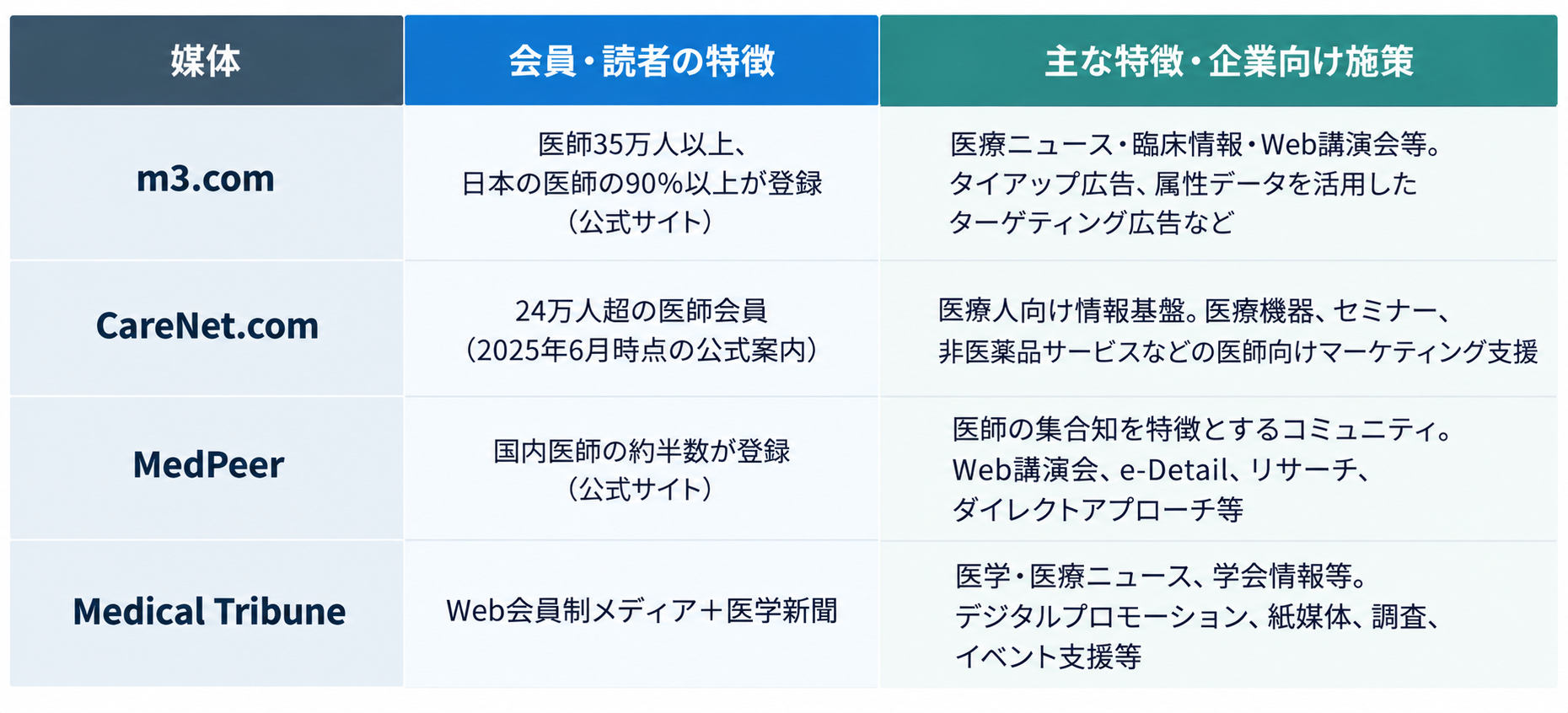 医師向け・医療系メディアとは?種類・特徴と広告媒体の選び方を解説<br>