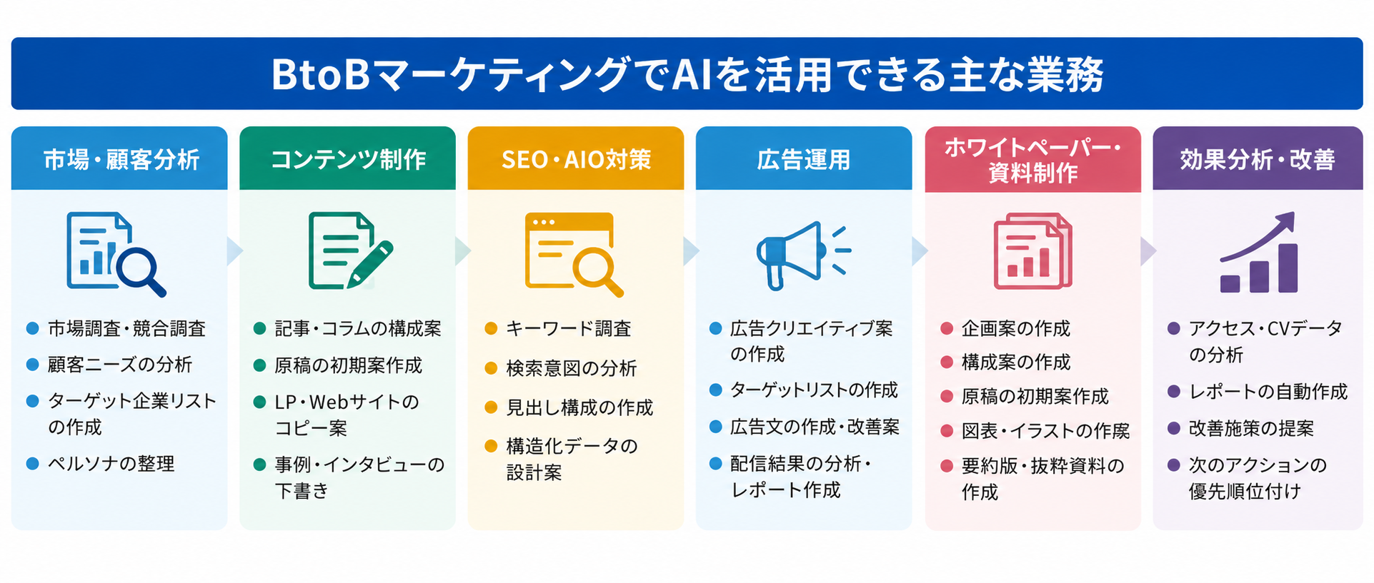 BtoBマーケティングでAIを活用できる主な業務