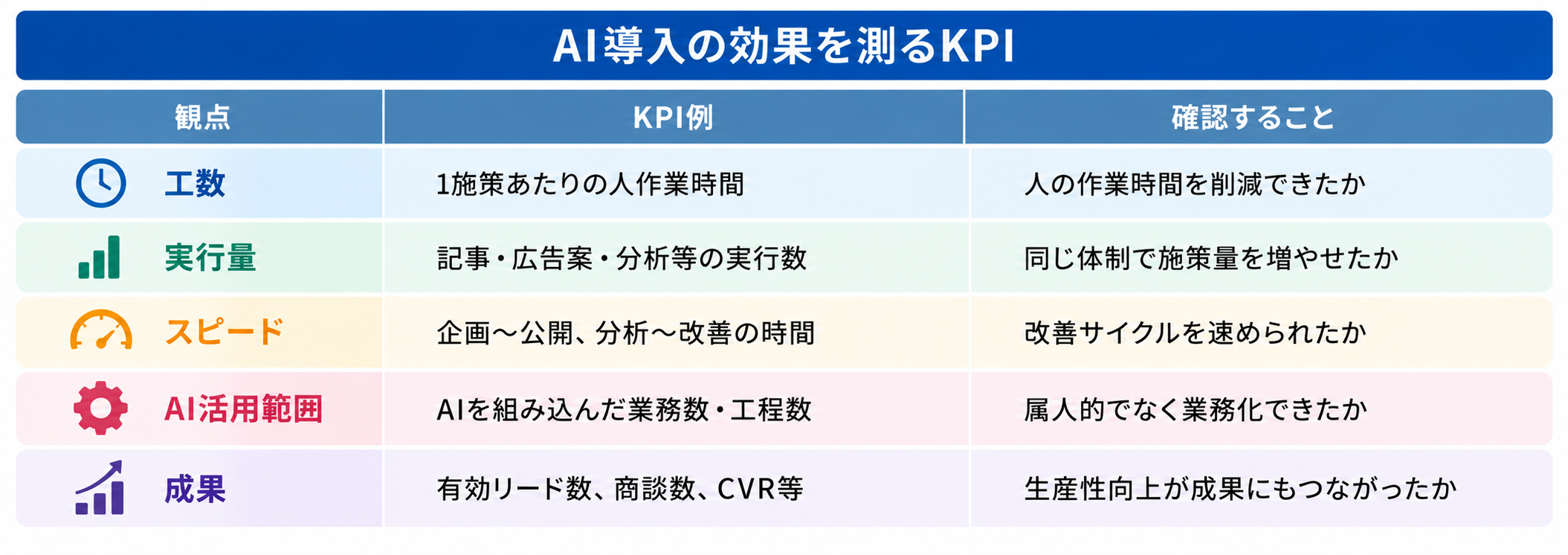 AI導入の効果を測るKPI