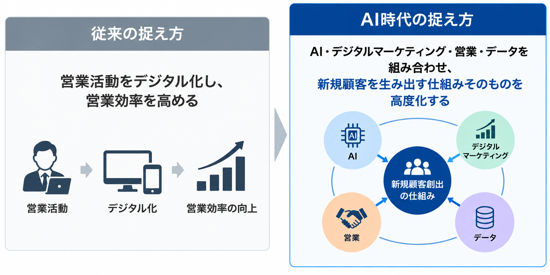 デジタルセールスとは？