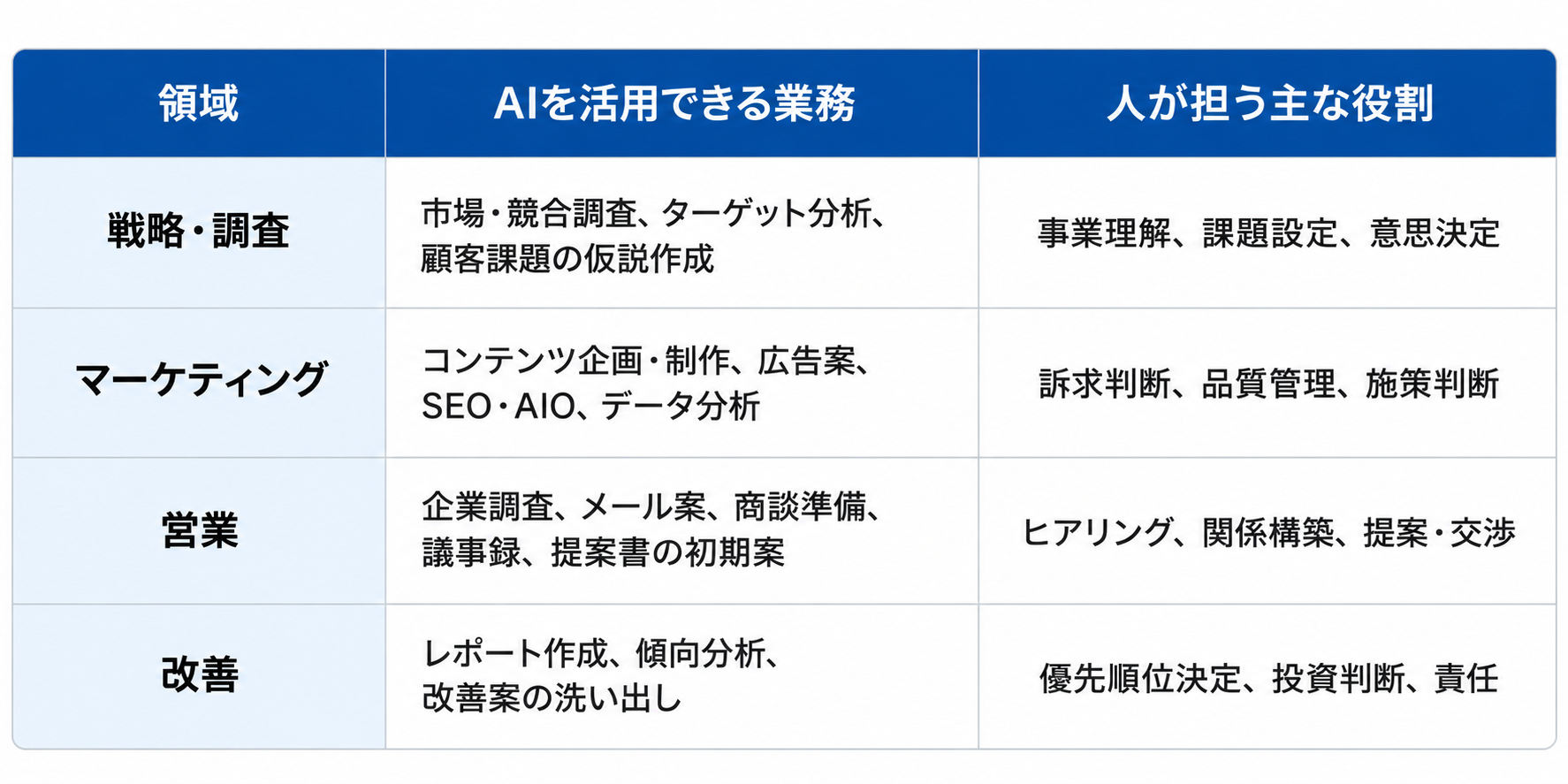 デジタルセールスでAIを活用できる業務