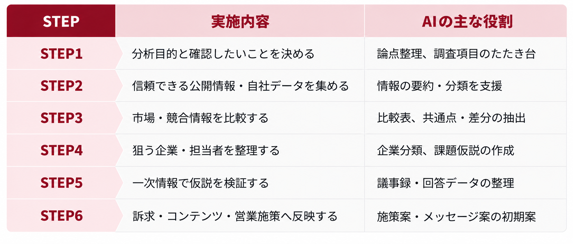 AIを活用した市場・競合・ターゲット分析の基本プロセス