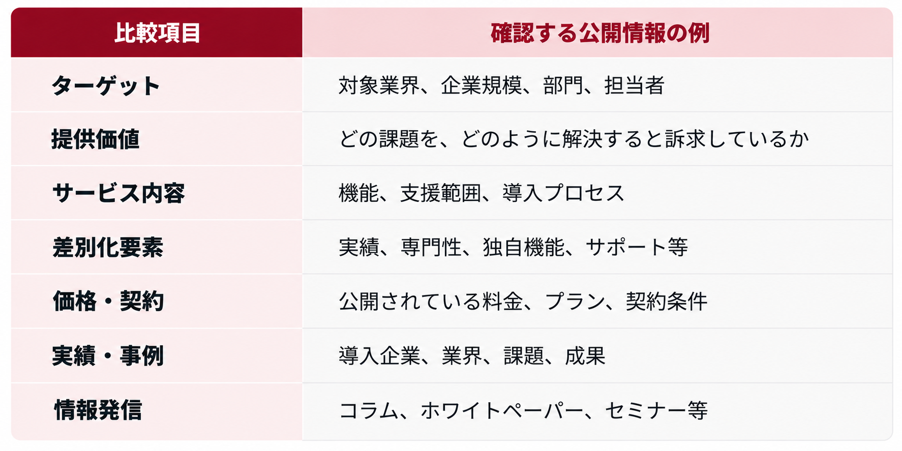 競合サイトなどの公開情報をAIで比較する