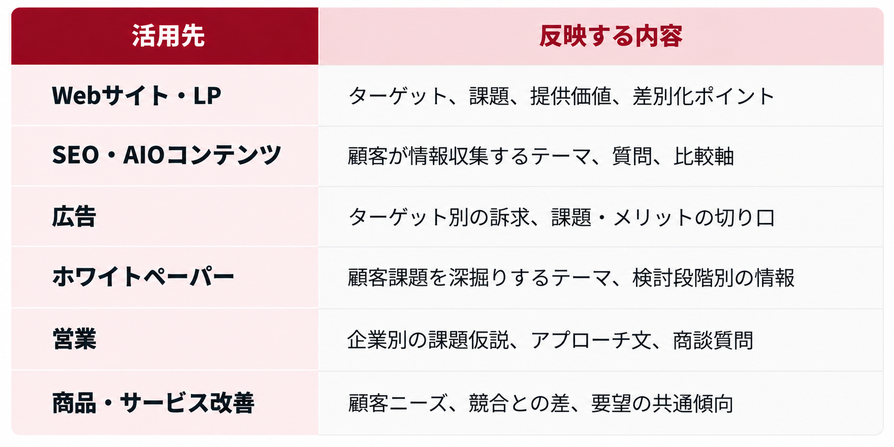 分析結果をマーケティング施策へ反映する