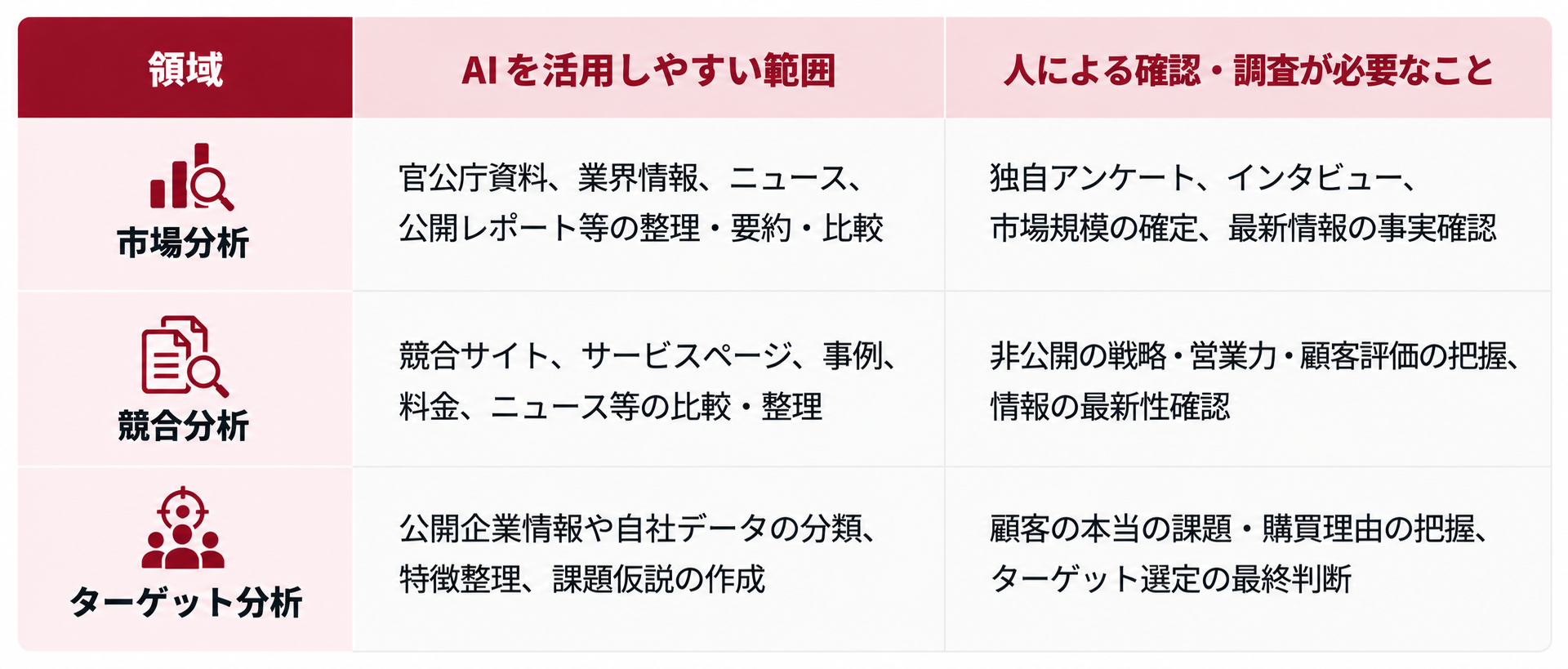 AIでできるのは「調査そのもの」ではなく、情報整理・分析・仮説作成の効率化
