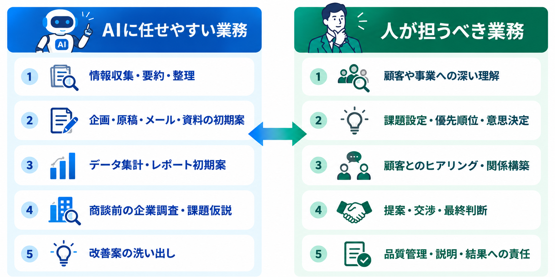 AIに任せる業務と人が担う業務を決める
