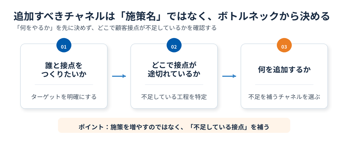 ターゲットメディアが考える「追加すべきチャネル」の判断方法
