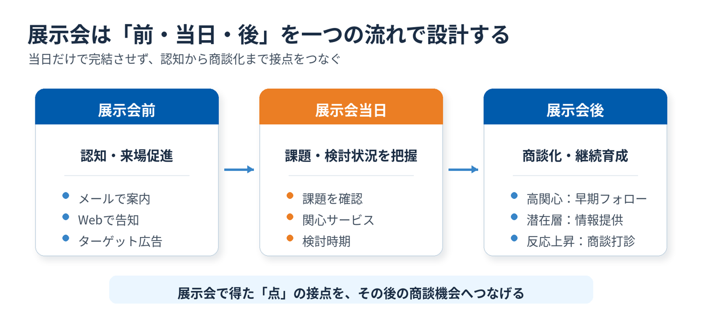 展示会の前・当日・後をデジタル施策でつなぐ考え方