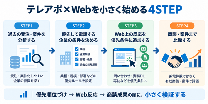 まず4STEPで試す｜テレアポ×Webの改善手順