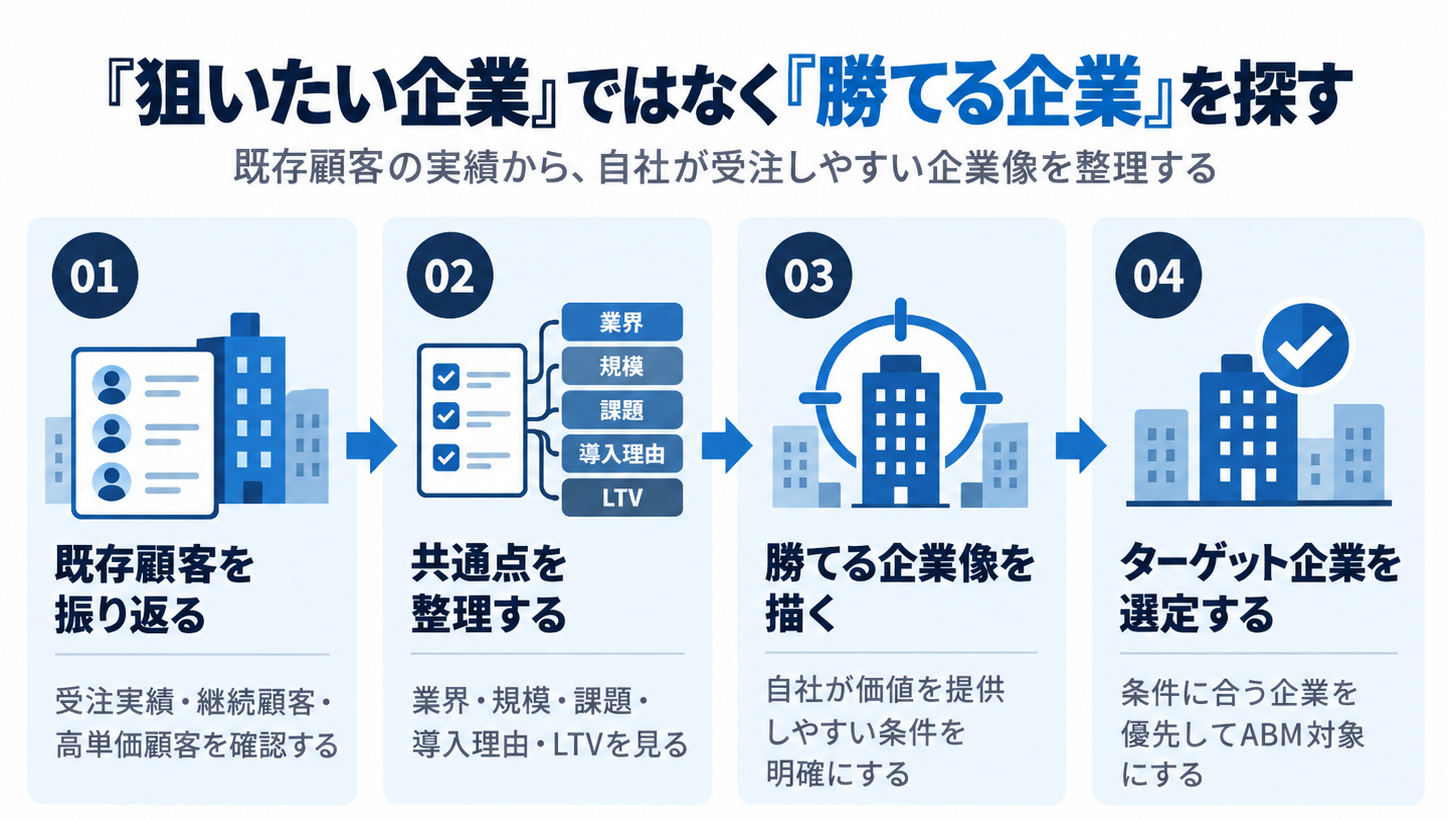 ABMは自社に必要？向いている企業・向いていない企業の判断ポイント
