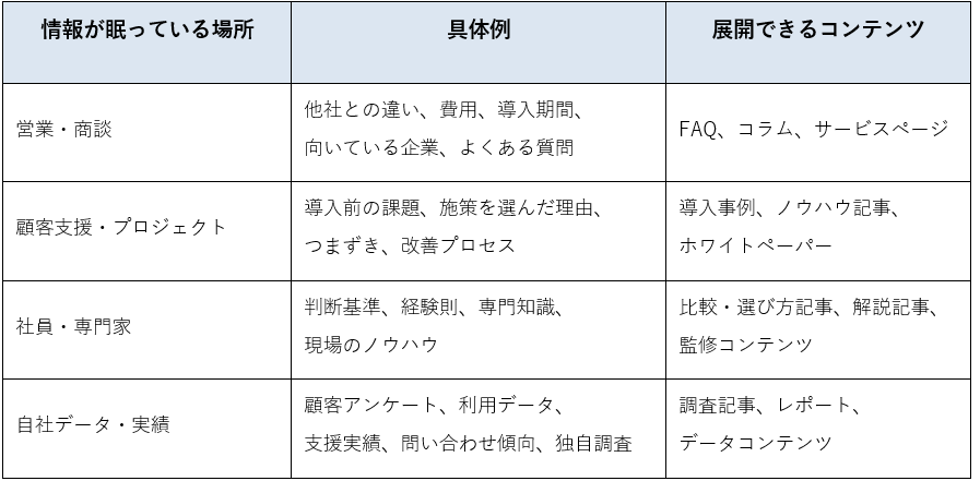 企業には、まだ公開されていない「マーケティング資産」が眠っている