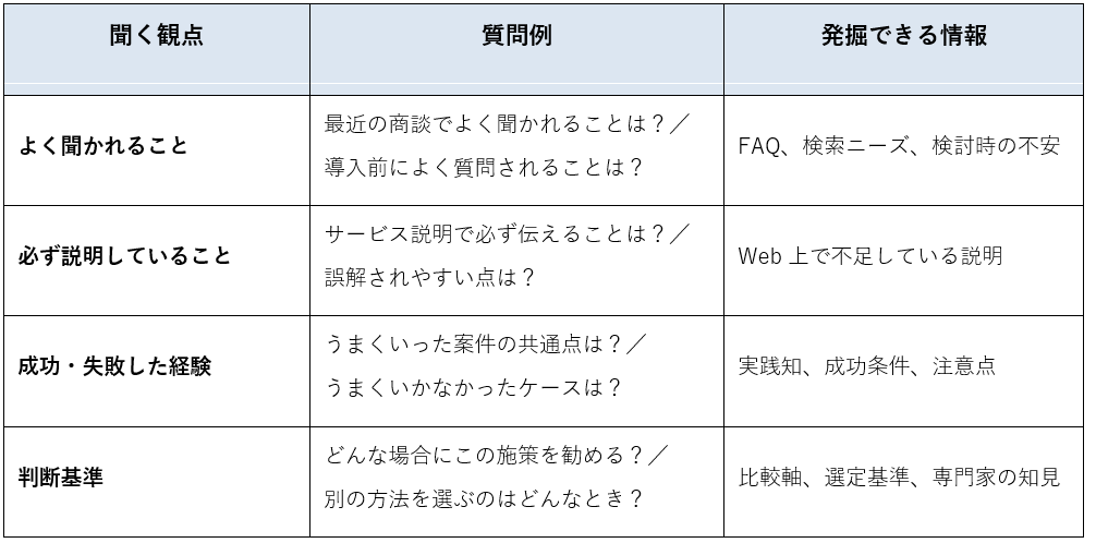 社員へのインタビューから、公開されていない知識を発掘する