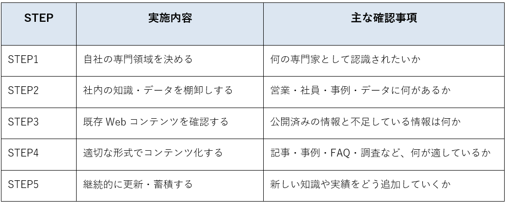公開されていない知識をマーケティング資産に変える5つのSTEP