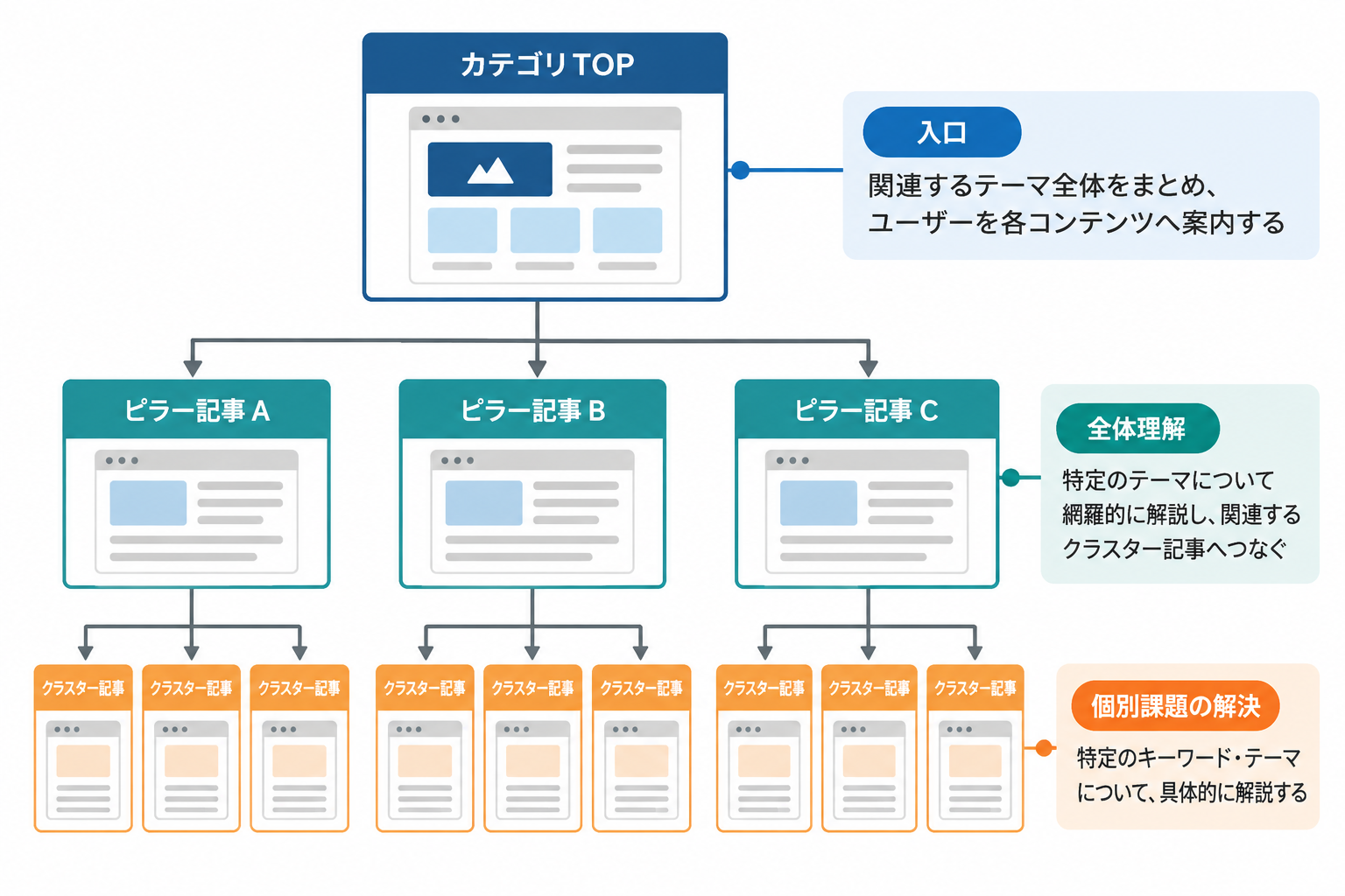 カテゴリから広がるサイト構造図
