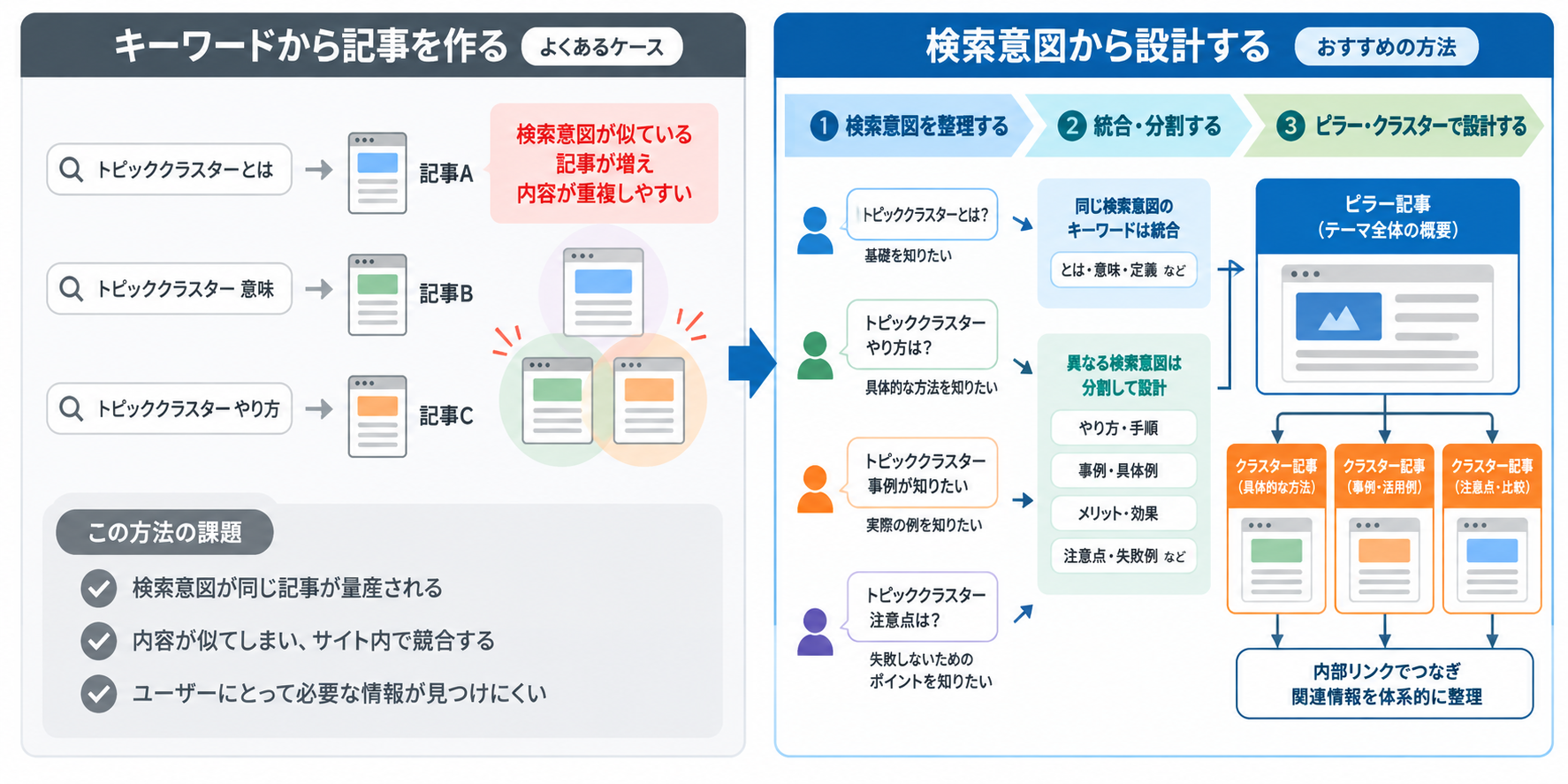 検索意図で設計する記事構成比較