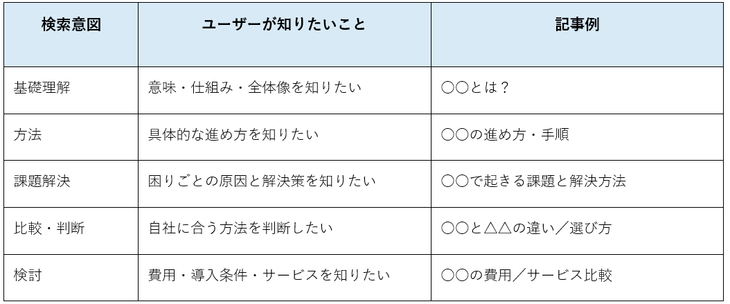 検索意図が異なるなら記事を分ける