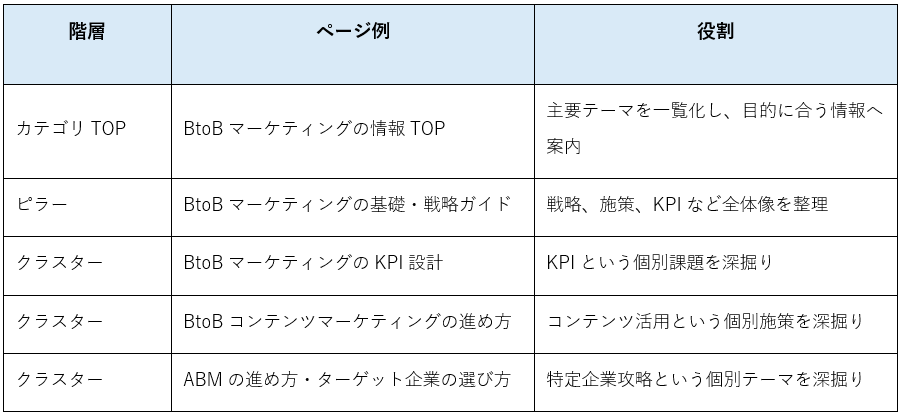 「BtoBマーケティング」をテーマに設計する場合