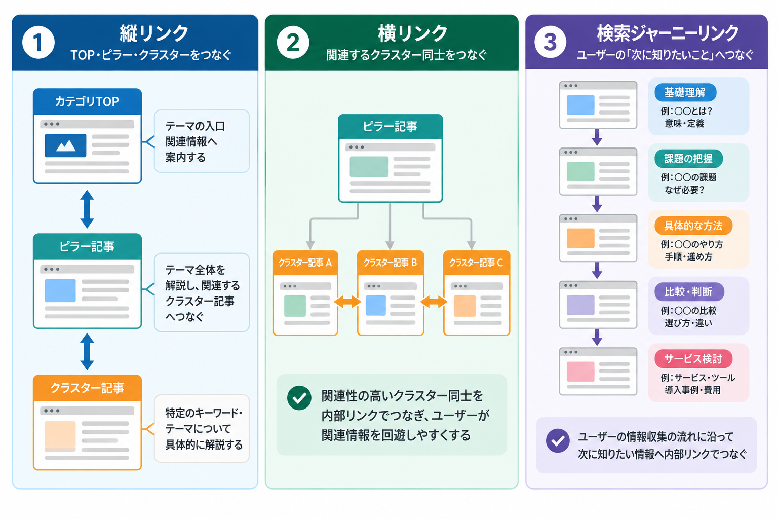 SEO内部リンク設計の3つの流れ