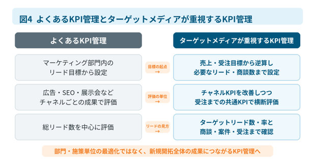 図4｜よくあるKPI管理とターゲットメディアが重視するKPI管理