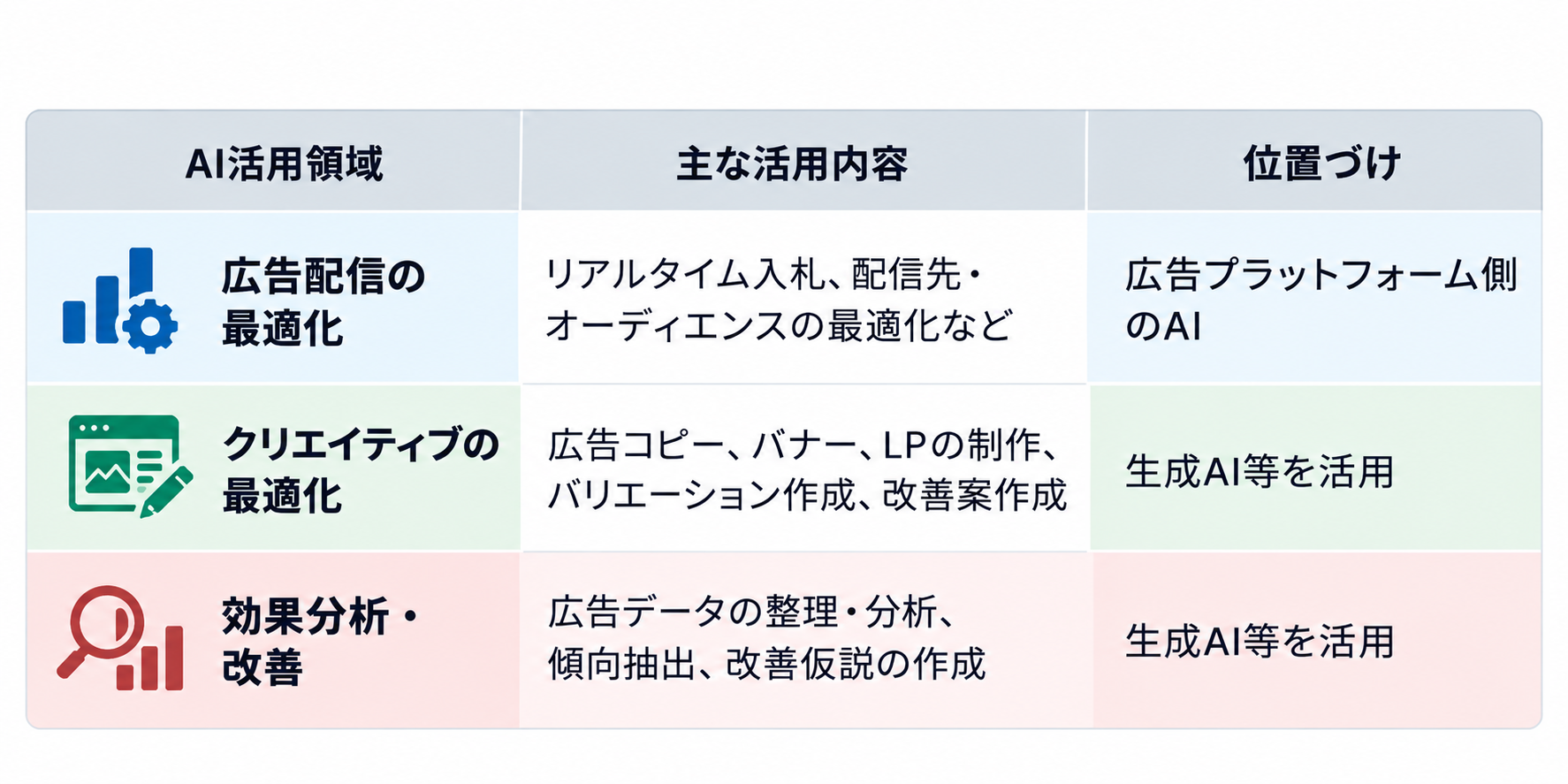 広告運用におけるAI活用の3つの領域