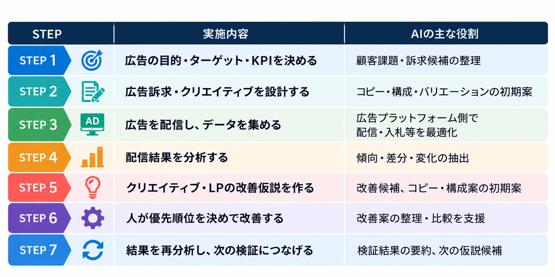 AIを活用した広告運用の基本プロセス