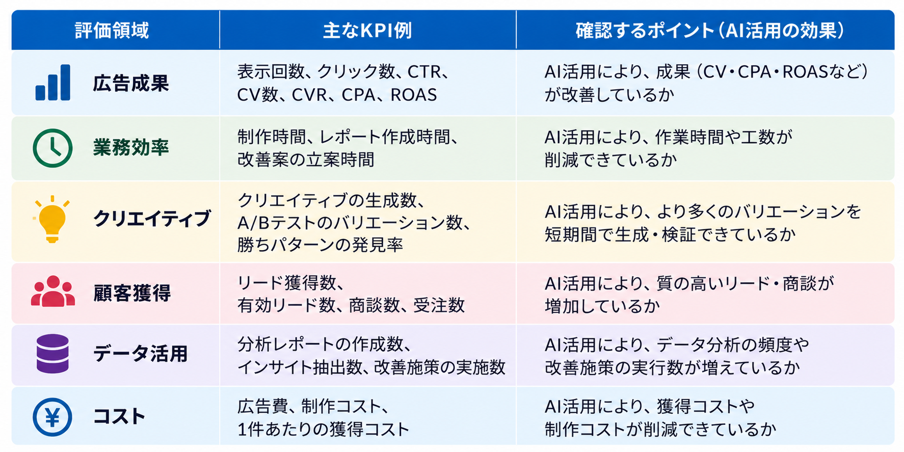 AI活用の効果を測るKPI