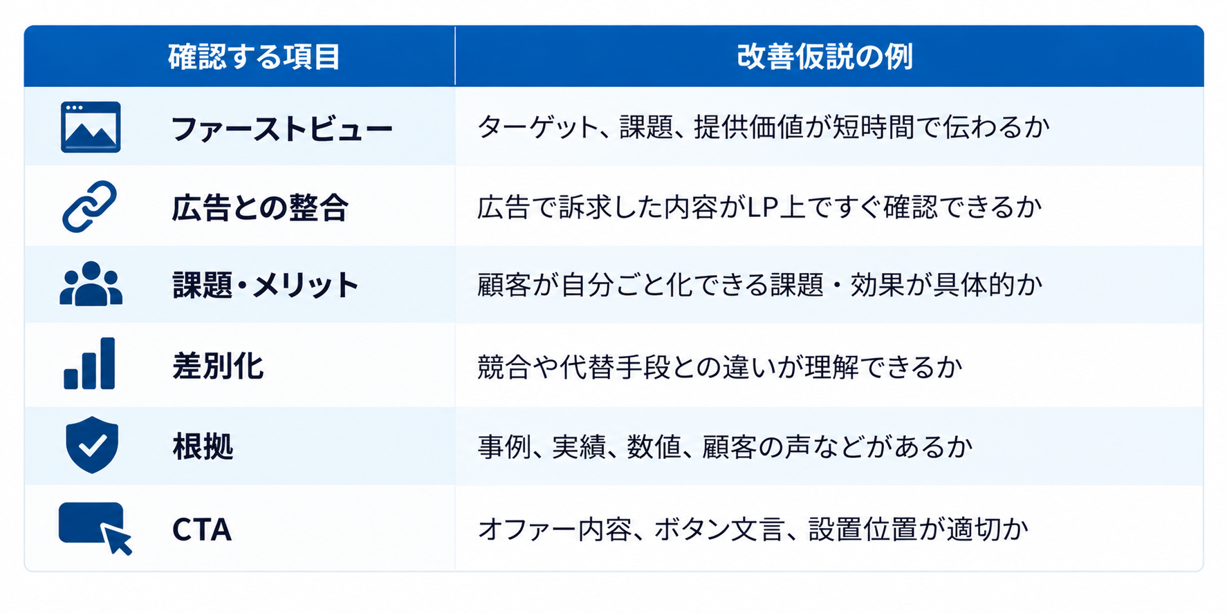 LP改善で確認する項目