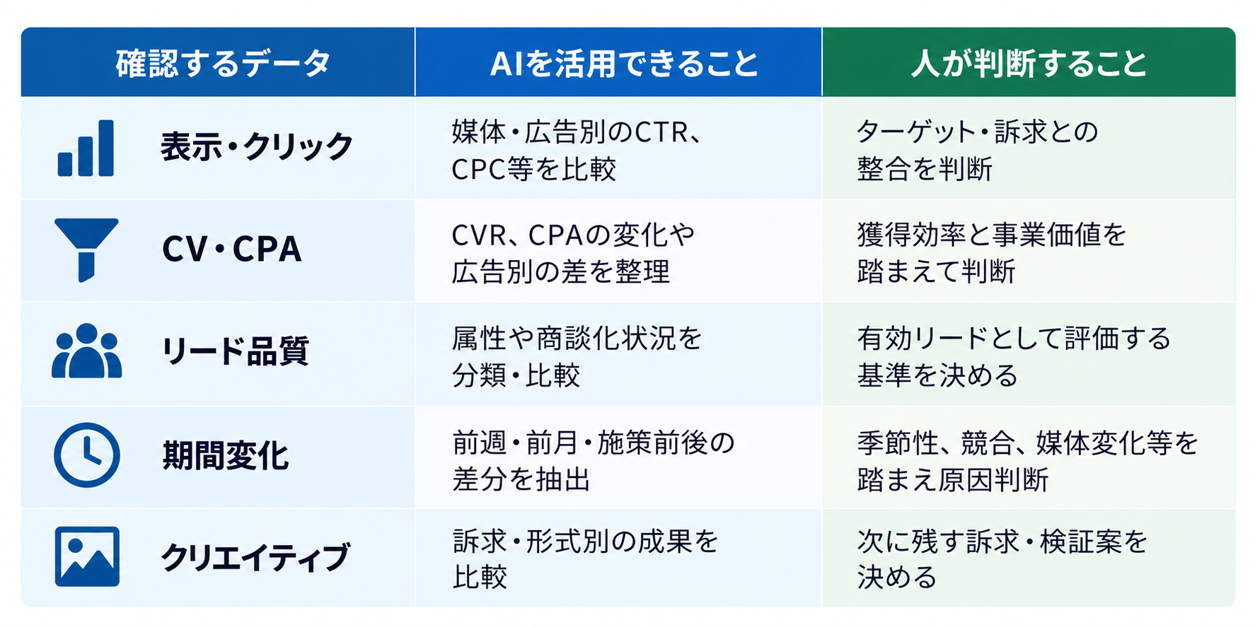 広告データ分析でのAIと人の役割