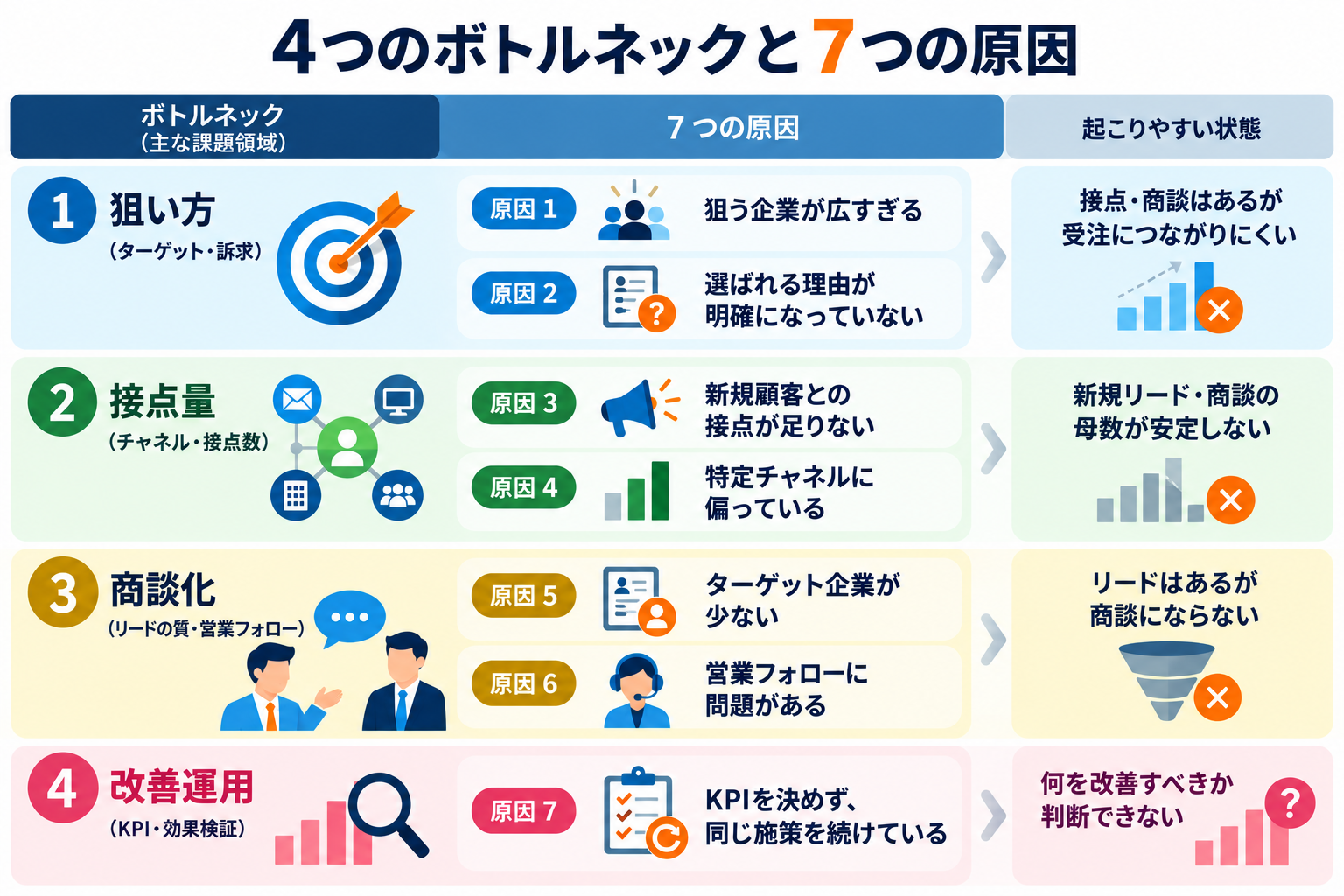 4つのボトルネックに整理すると7つの原因