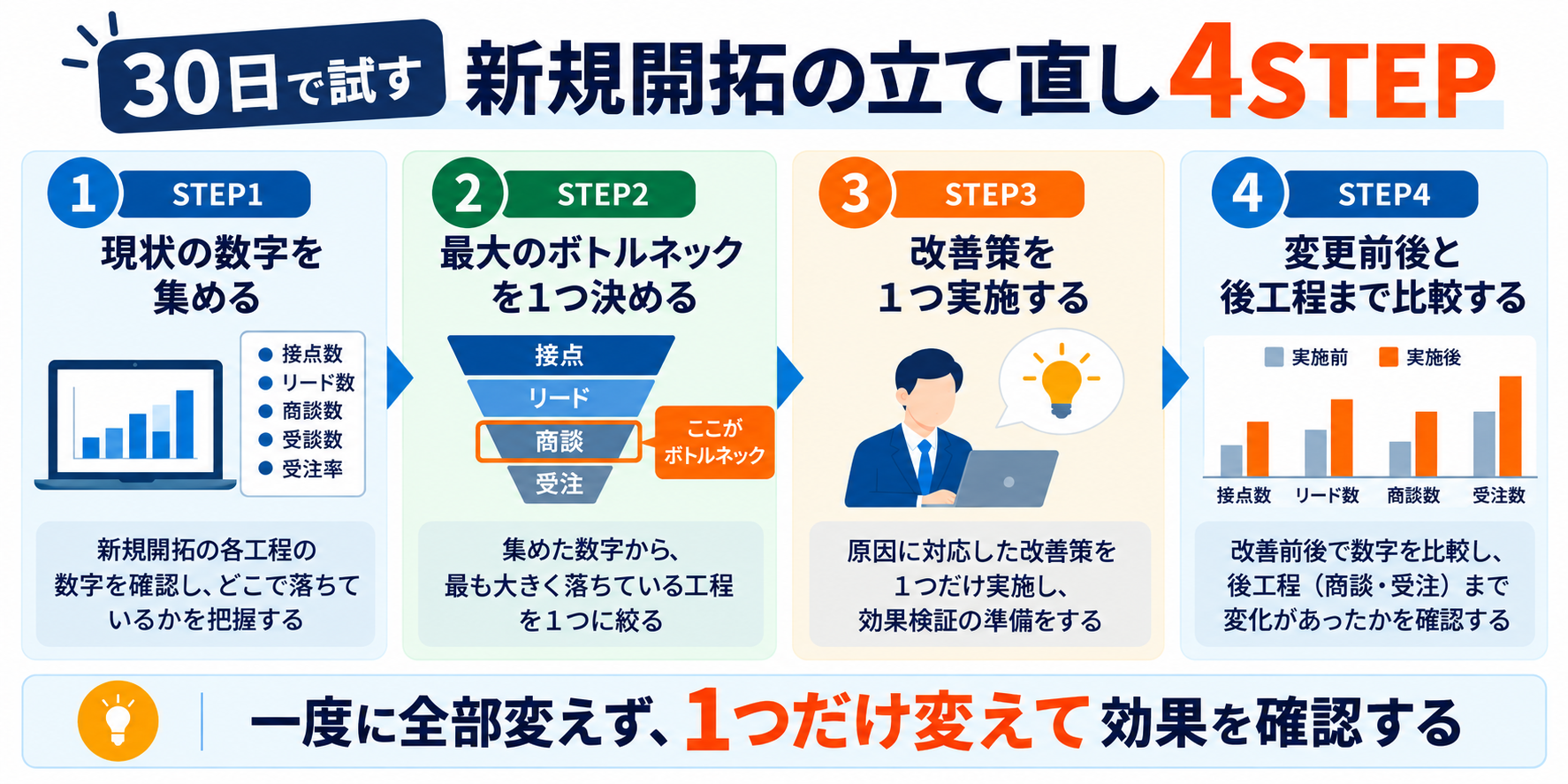 30日を一区切りに始める新規開拓の立て直し方｜1つだけ変えて比較する