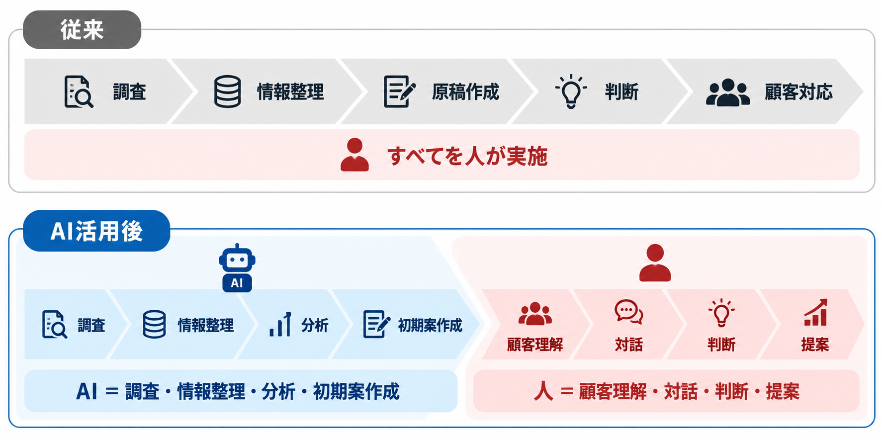 従来とAI活用後の業務フロー比較