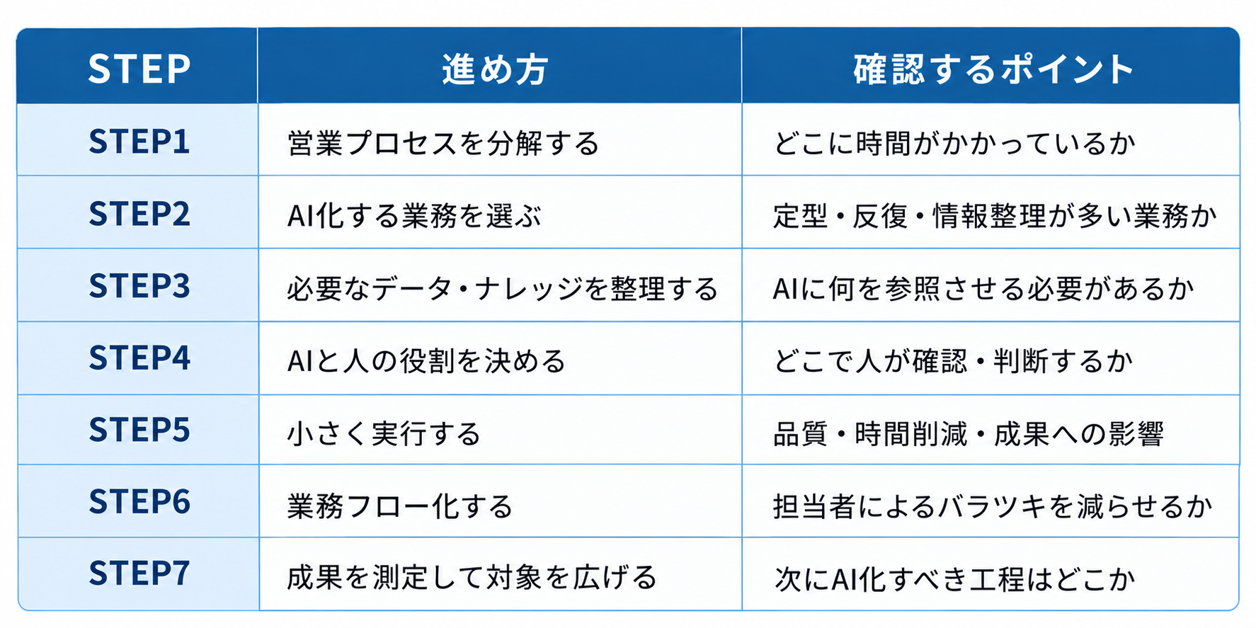営業プロセスAI化 7ステップ表