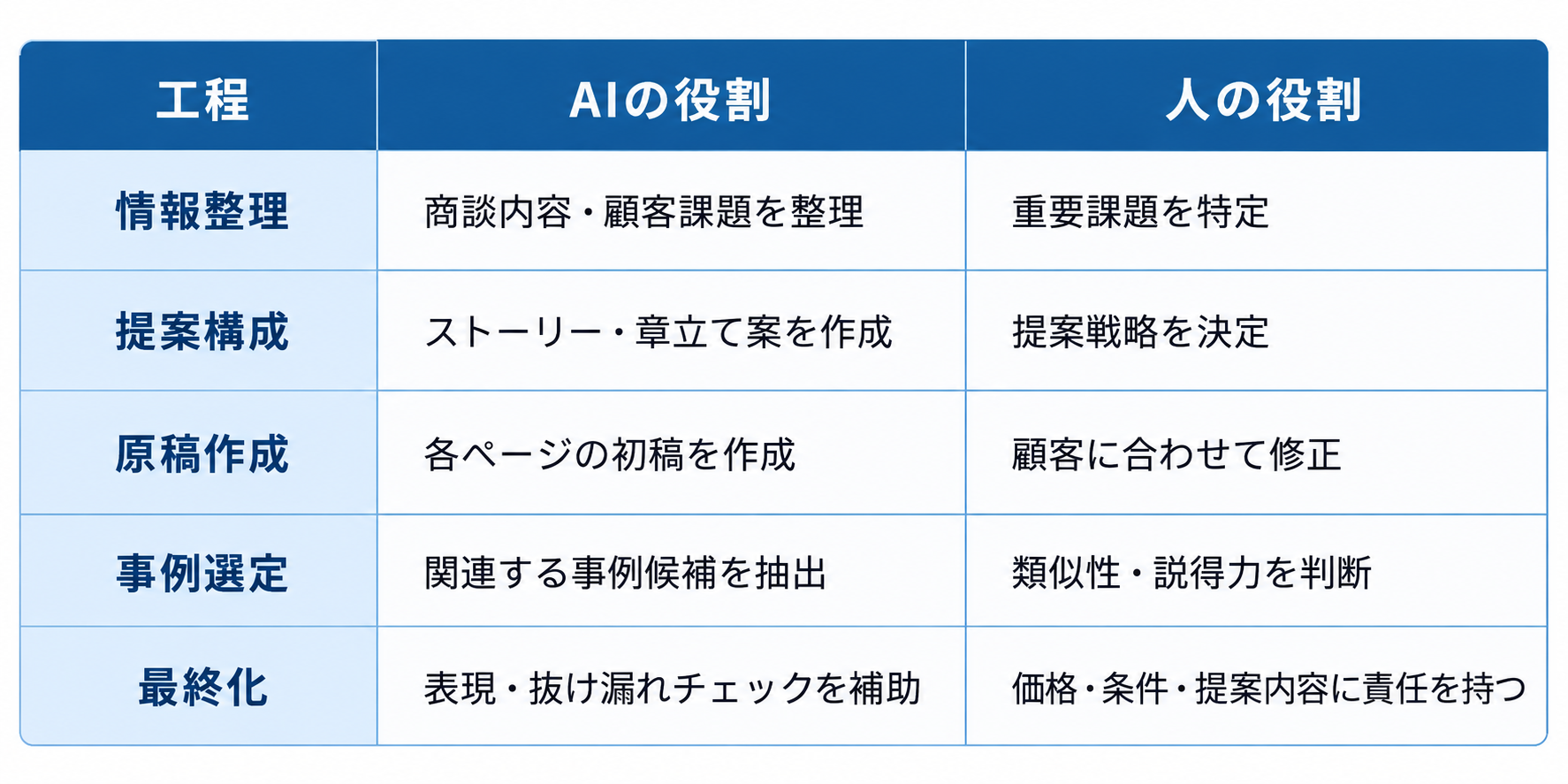 AIと人の役割分担表