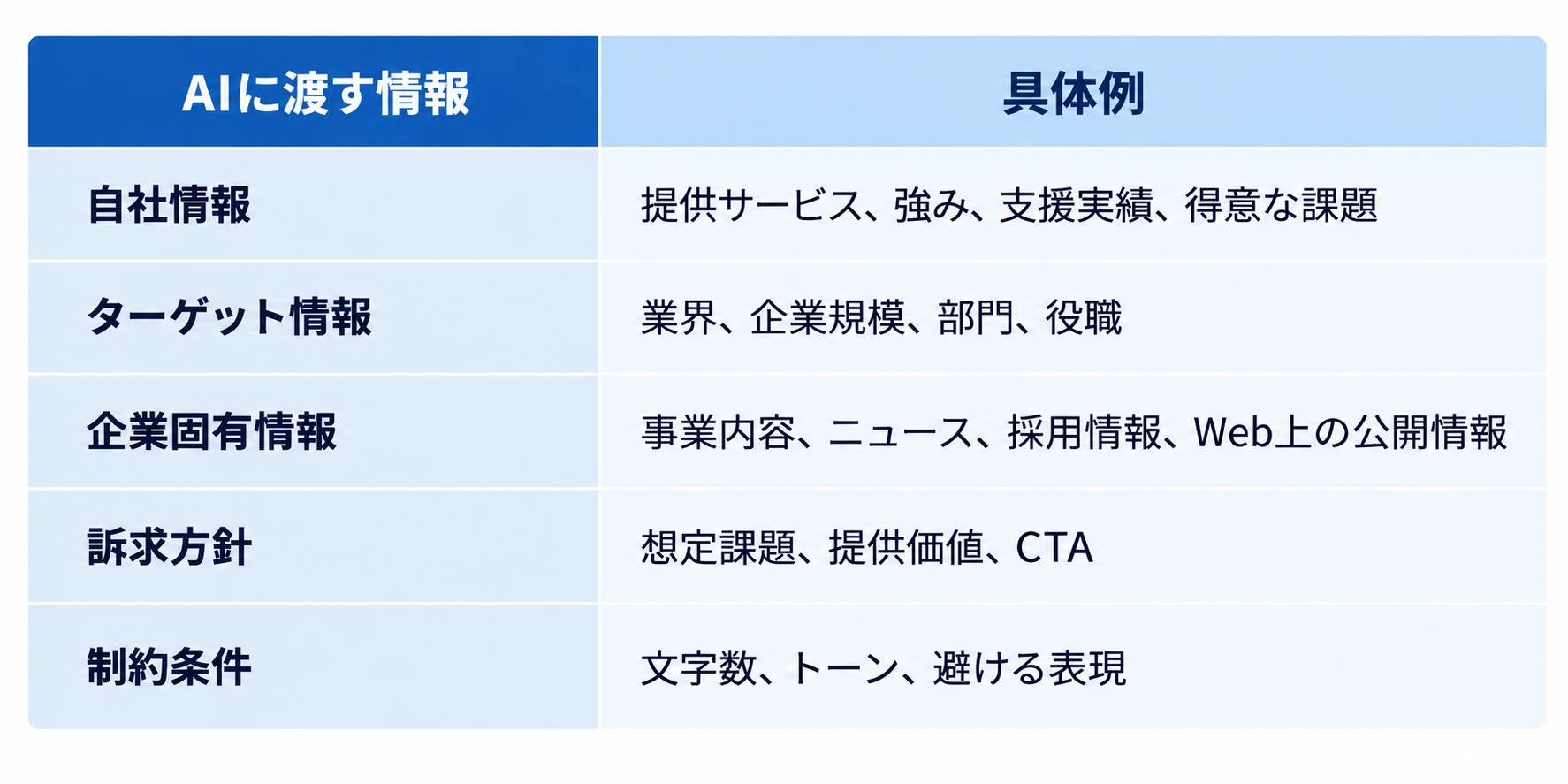 AIに渡す情報と具体例の整理表