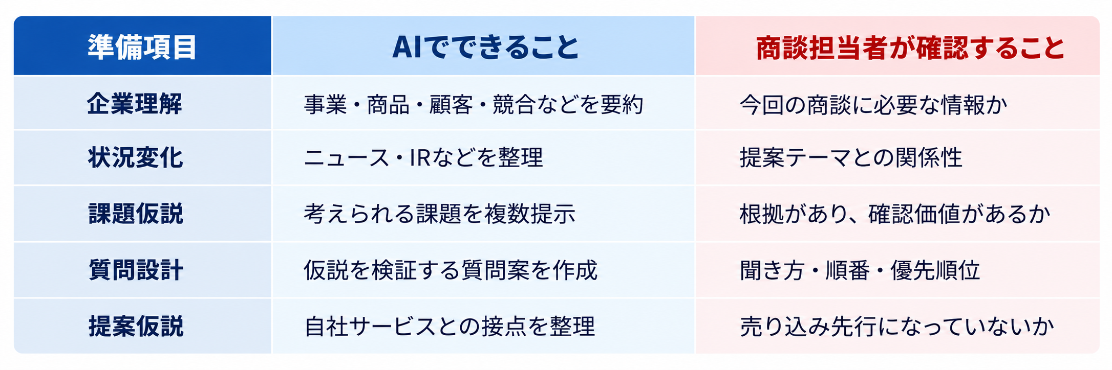 AI商談準備の比較表