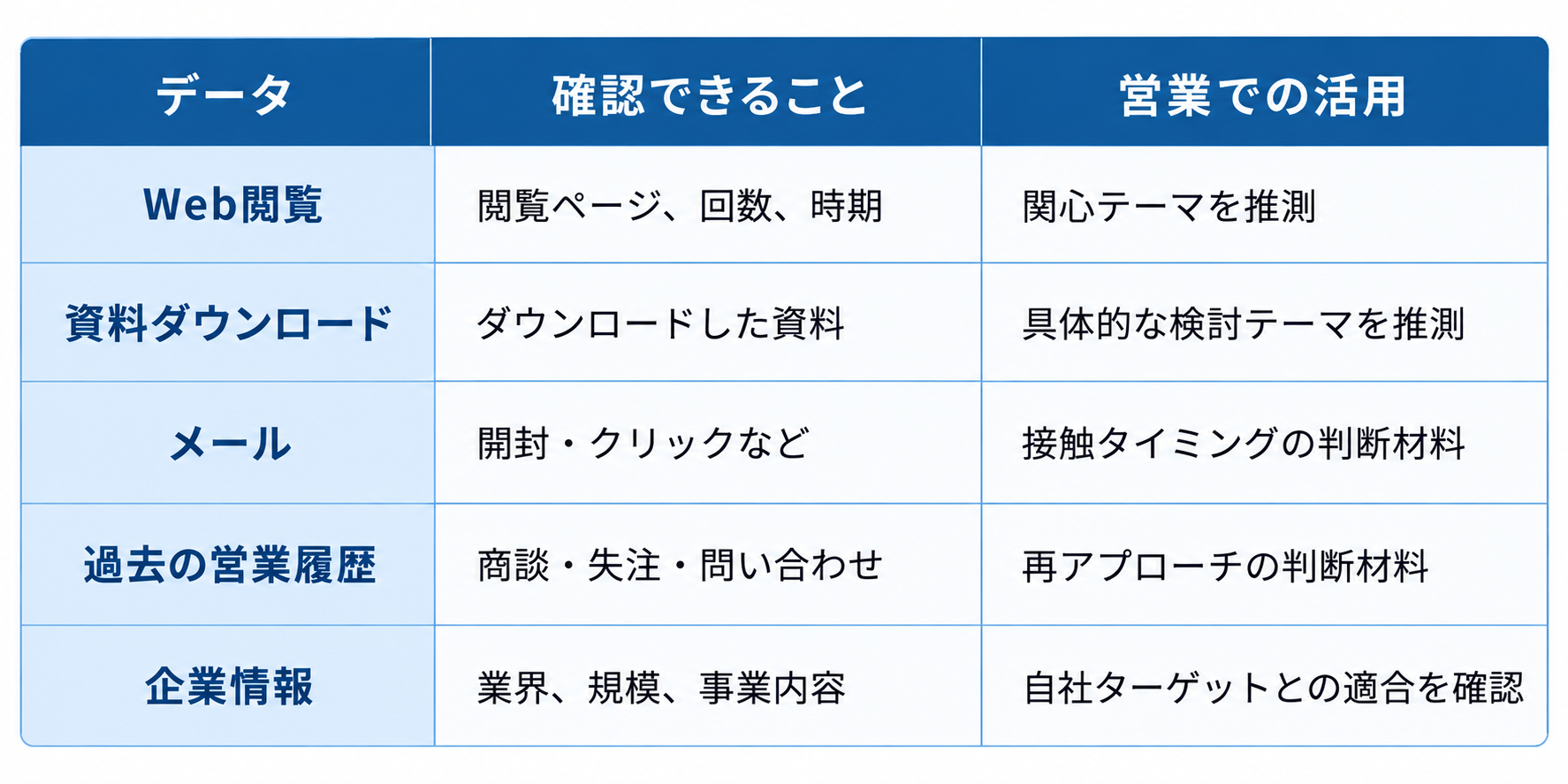 マーケティングデータ活用表