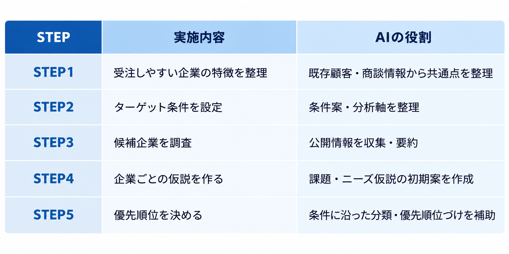 営業プロセスとAI活用ステップ表