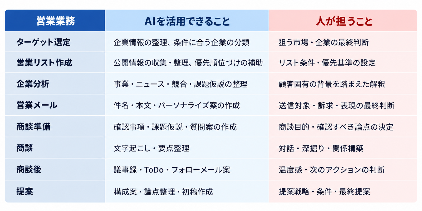 営業プロセスにおけるAIと人の役割