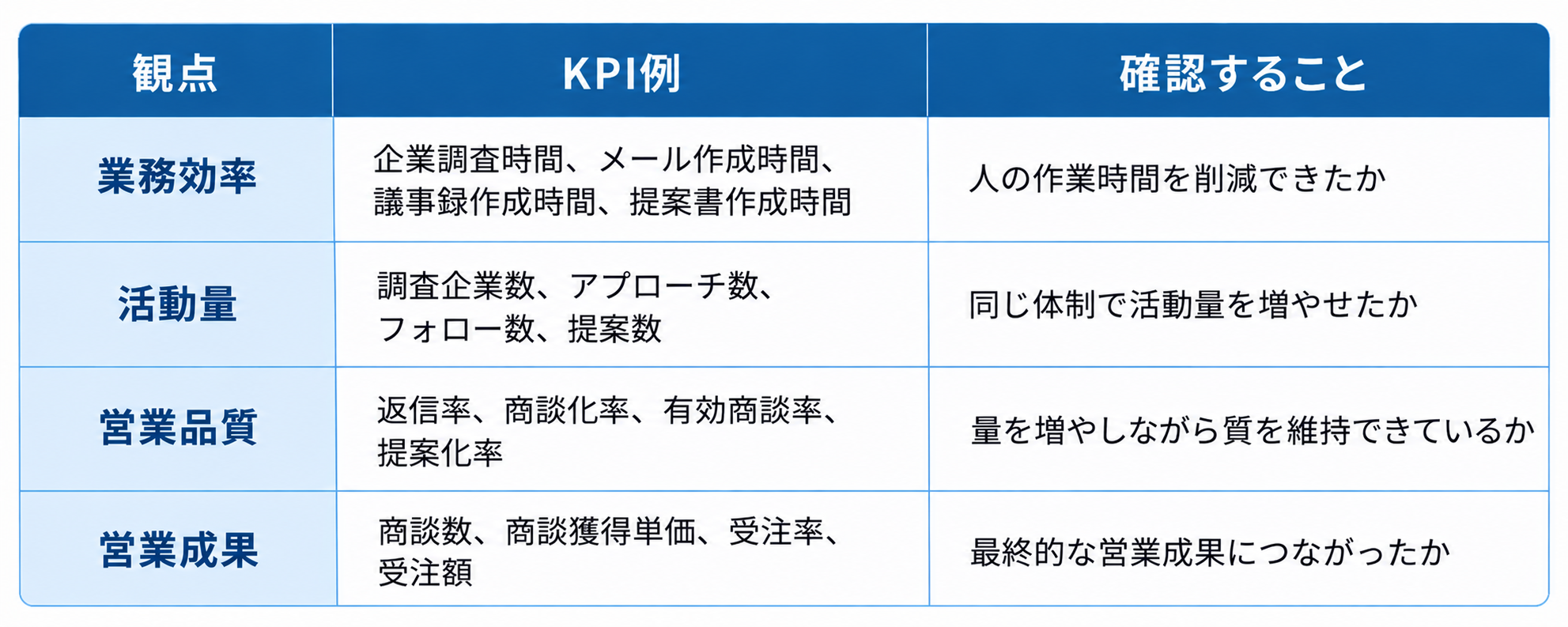 営業活動KPIの確認表