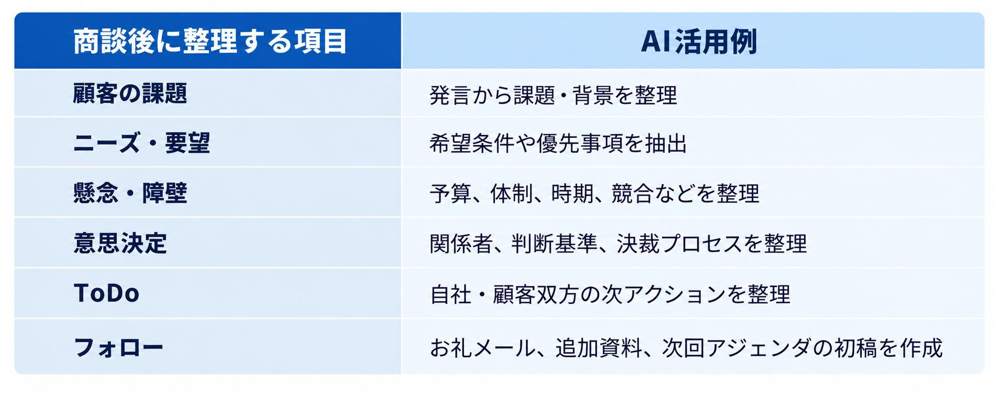商談後のAI活用整理表