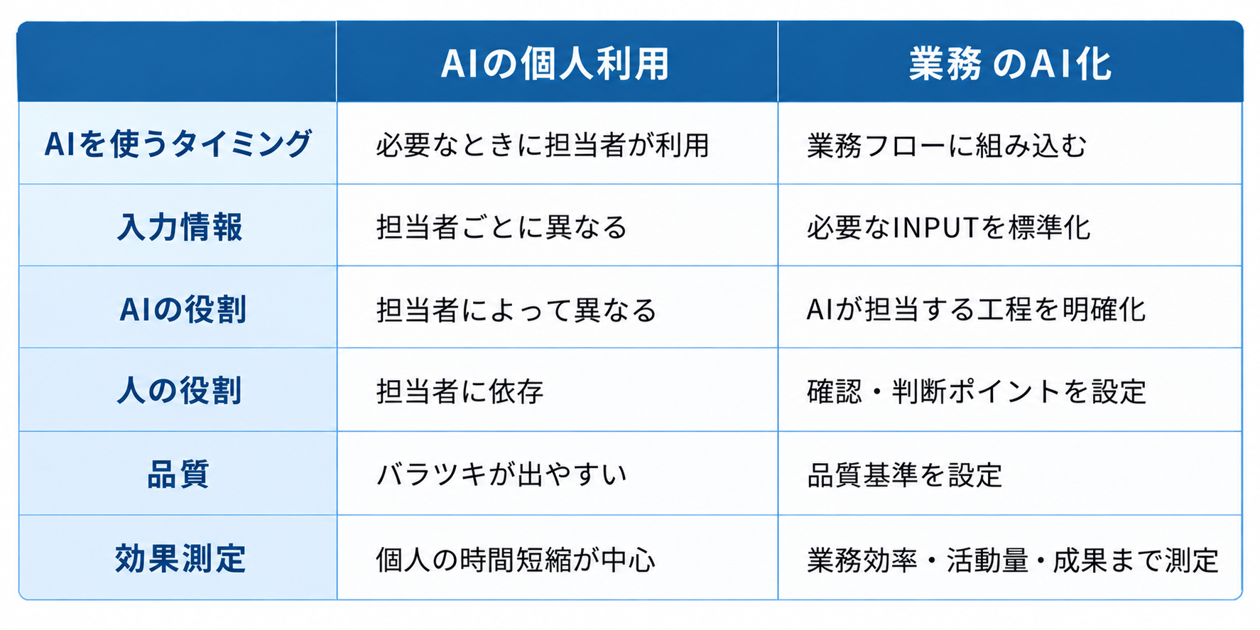 AI個人利用と業務AI化の比較表