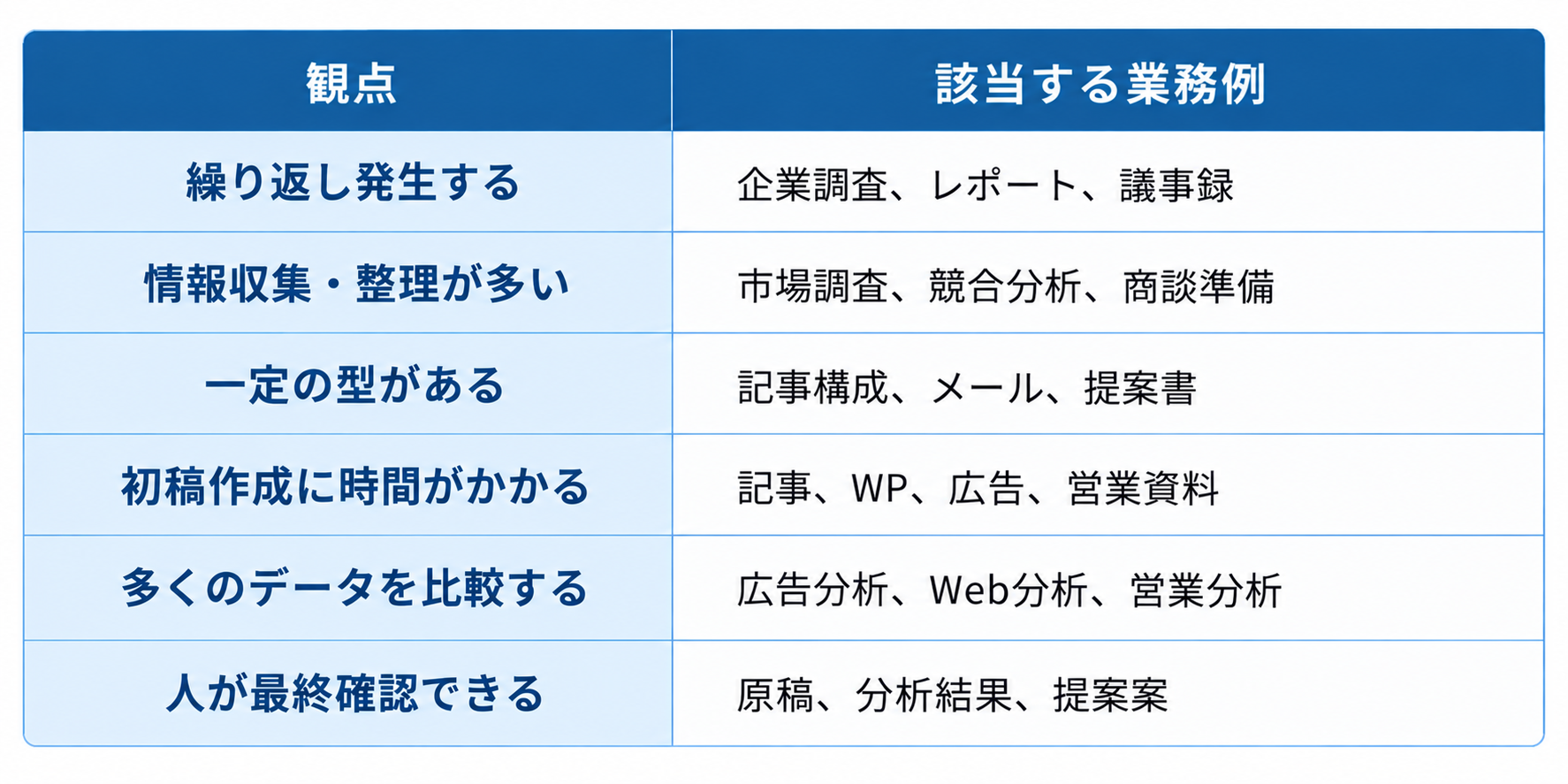 業務例を整理したブルー表インフォグラフィック